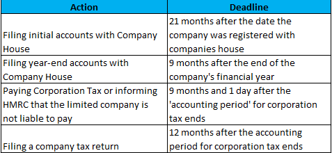 action deadline for companies house