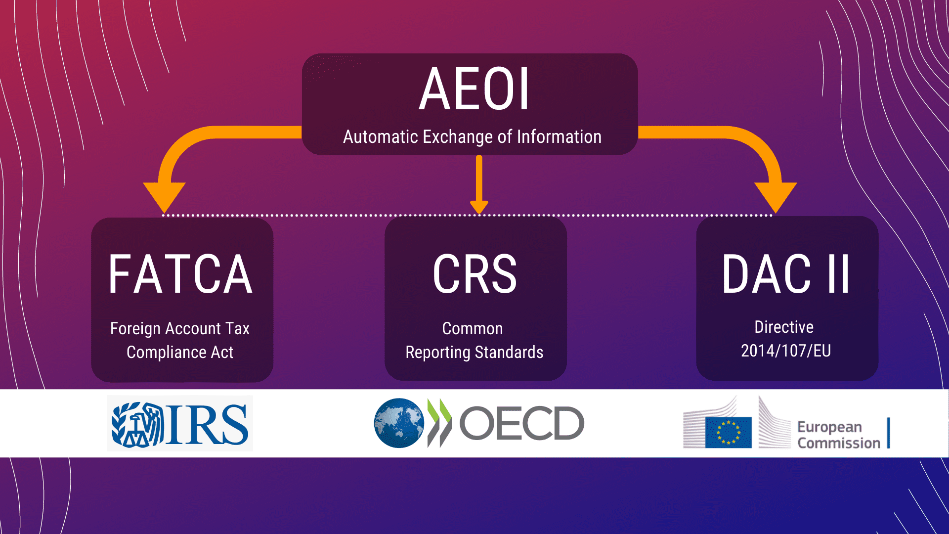 How is AEoI Different from FATCA and CRS?