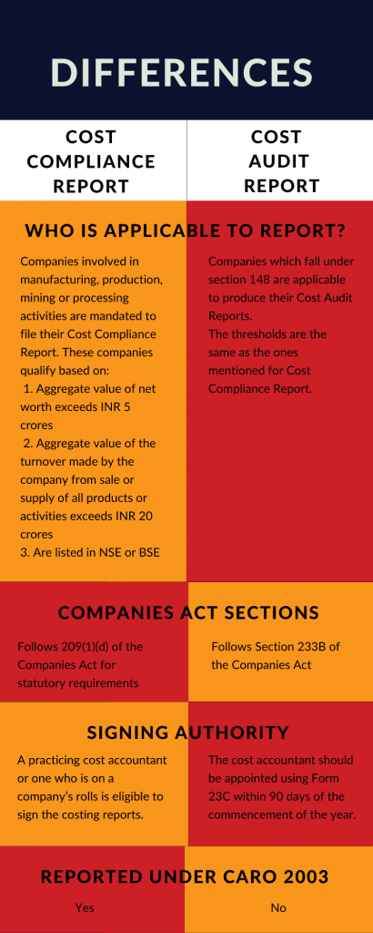 cost compliance report vs cost audit report