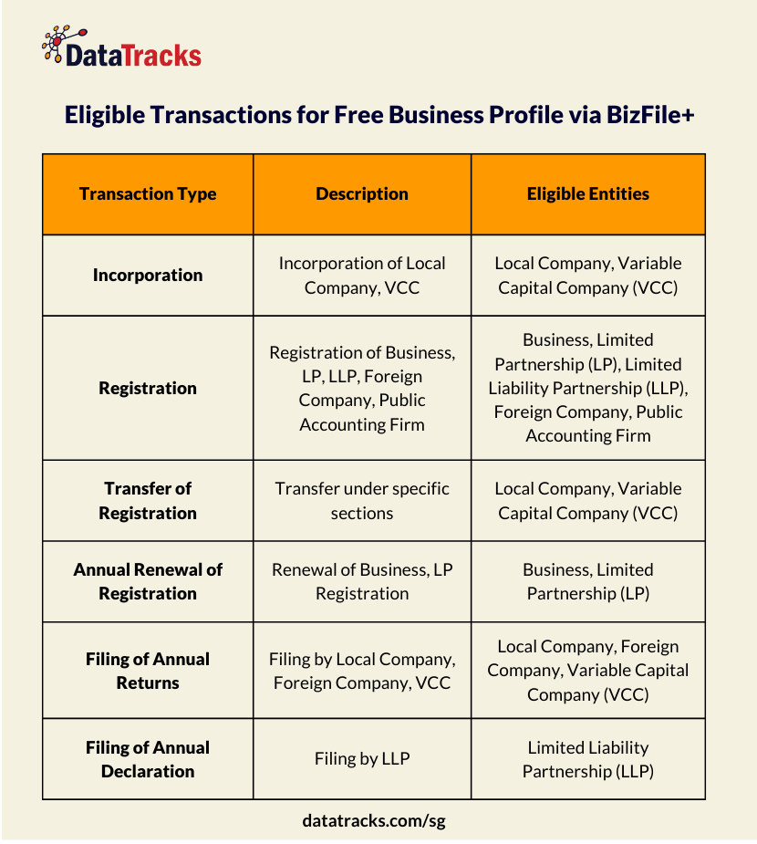 Eligible Transactions for Free Business Profile via BizFile+