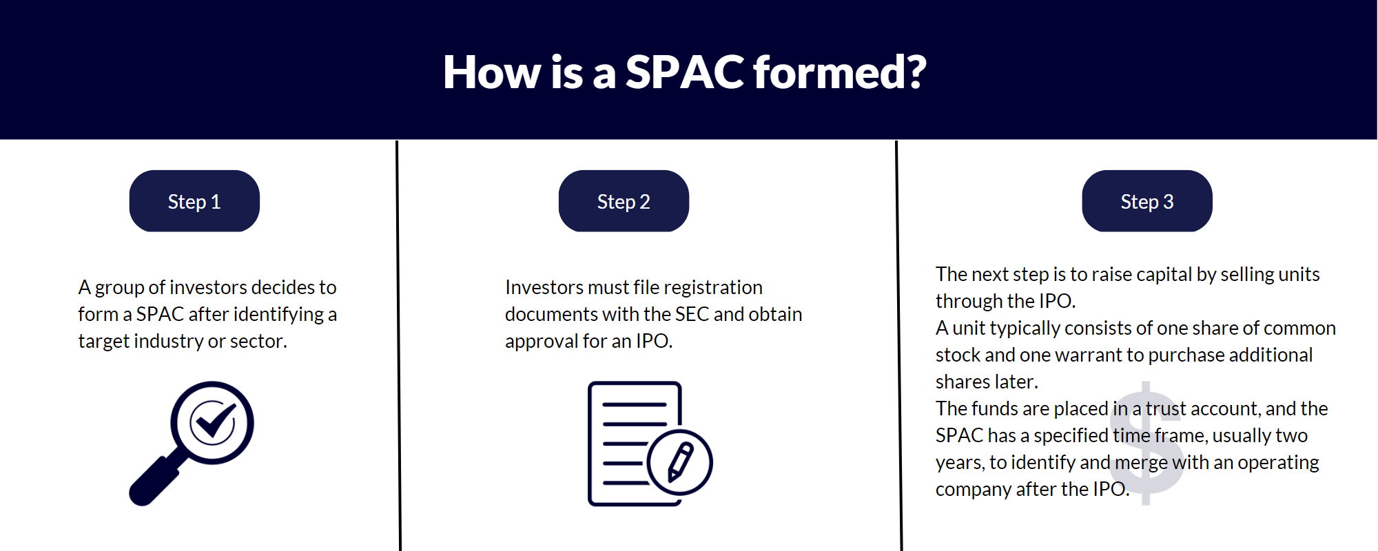 How is a SPAC formed