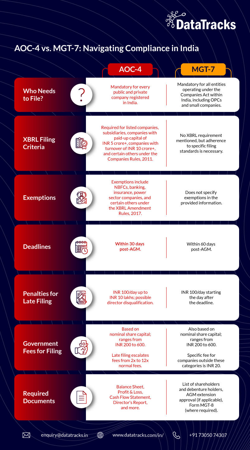 Infographics AOC-4 vs. MGT-7: Navigating Compliance in India